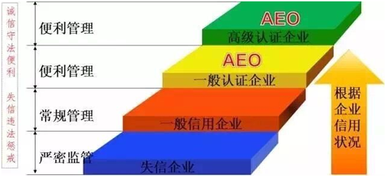 EVO真人视讯供应链顺利通过“AEO高级认证企业”认证